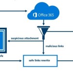 Stay secure with Advanced Threat Protection in Office 365